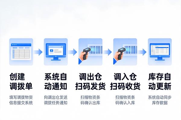 ERP系统如何支持钢贸企业的多仓库调拨与库存平衡?(图3) 自动化调拨流程_一键执行_SteelFlow.jpg