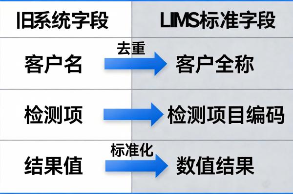 LIMS实施前必做的5项数据清洗与迁移准备工作(图2) LIMS数据迁移_字段映射_LIMS.jpg