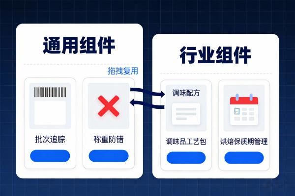 食品mes系统定制开发 vs 标准产品:中小企业如何选择?(图2) 定制_组件库_FoodMES.jpg