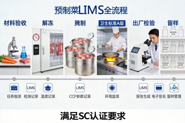 预制菜LIMS全流程合规图_预制菜检测合规_LIMS.jpg