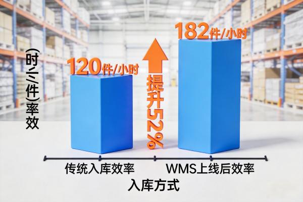 WMS入库管理：PDA扫码盲收与自动上架策略详解