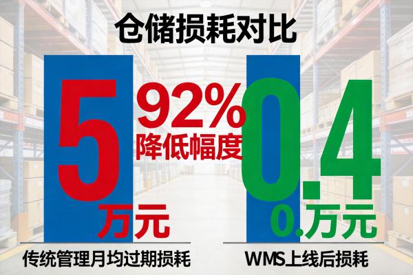 先进先出(FIFO)怎么实现?WMS批次效期管理与强制拦截逻辑(图3) 食品厂过期损耗对比_WMS.jpg
