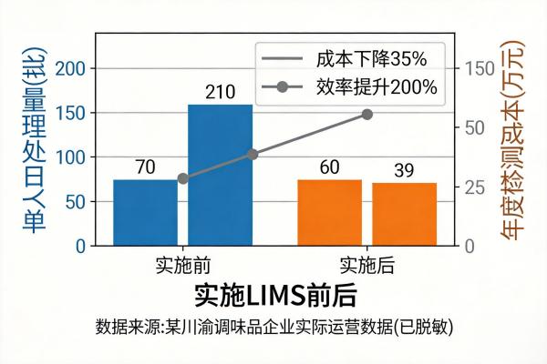 调味品企业重金属与农残检测:LIMS如何实现高通量、低成本运行?(图2) LIMS检测成本效益对比图_LIMS降本增效_LIMS.jpg