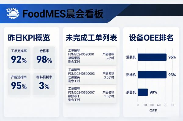 食品企业如何利用FoodMES数据看板进行每日生产晨会?(图2) 晨会_看板_FoodMES.jpg