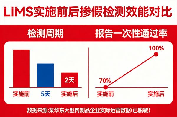 肉制品掺假与溯源检测:LIMS如何整合DNA、质谱等多源数据?(图2) LIMS实施前后掺假检测效能对比图_LIMS多技术融合_LIMS.jpg