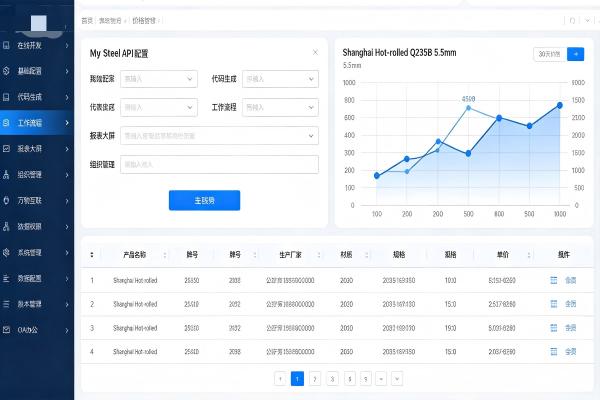 低代码定制开发助钢贸企业年规避价格风险超千万