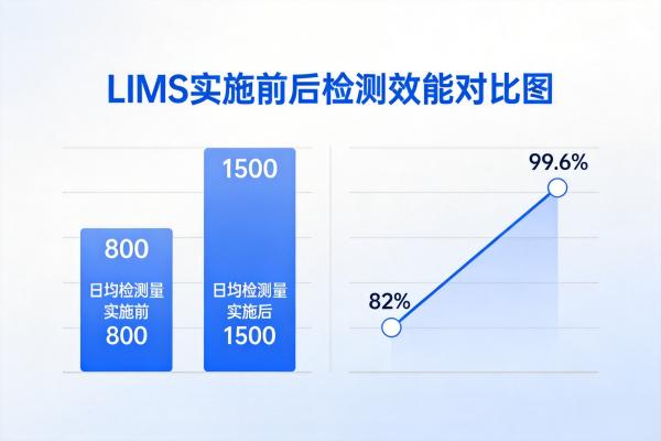 LIMS实施前后检测效能对比图_LIMS高通量稳定输出_LIMS.jpg