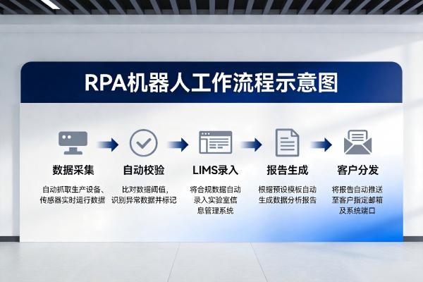 RPA机器人工作流程_自动化报告生成_LIMS.jpg