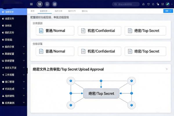 密级配置实战指南:普通/机密/绝密三级分类如何在FMS中落地?(图2) 密级权限_审批联动_FMS.jpg