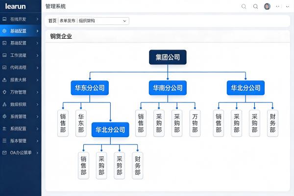 多组织架构如何管?钢贸ERP权限隔离与数据安全方案(图1) 多组织架构设计图_多组织架构管理_SteelFlow.jpg