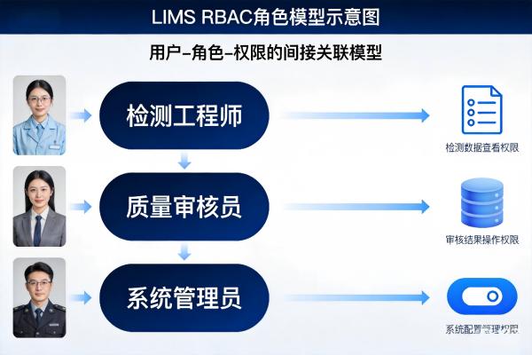 LIMS权限总被吐槽太死板?看懂这3层设计,安全与效率兼得!(图2) LIMS_RBAC角色模型示意图.jpg