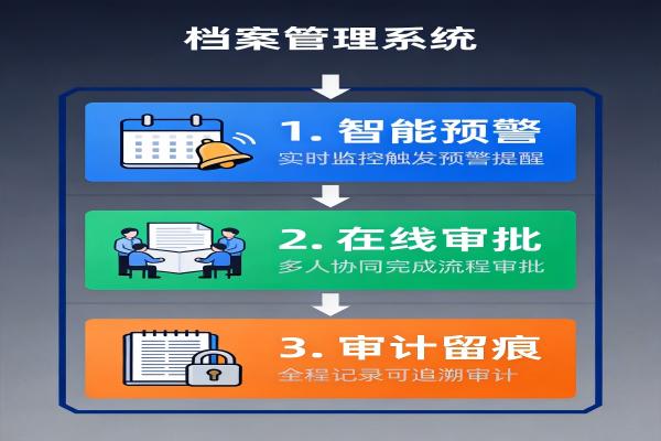 档案密级变更与解密流程的自动化控制实现(图2) 三大环节_密级管控_Archives.jpg