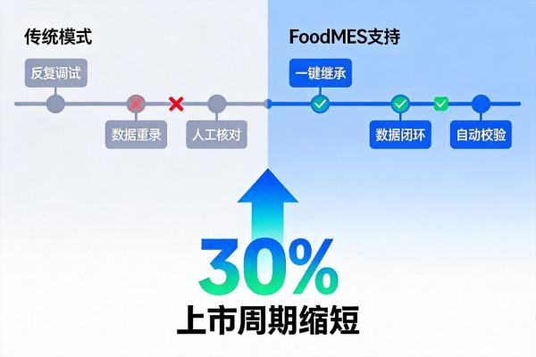 新品上市_效率提升_FoodMES.jpg