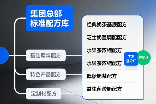 主数据下发_标准统一_FoodMES.jpg