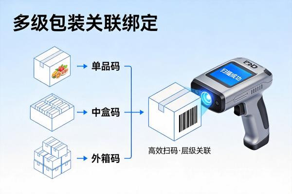 食品企业一物一码怎么落地?FoodMES全链路追溯方案(图2) 多级包装_关联绑定_FoodMES.jpg