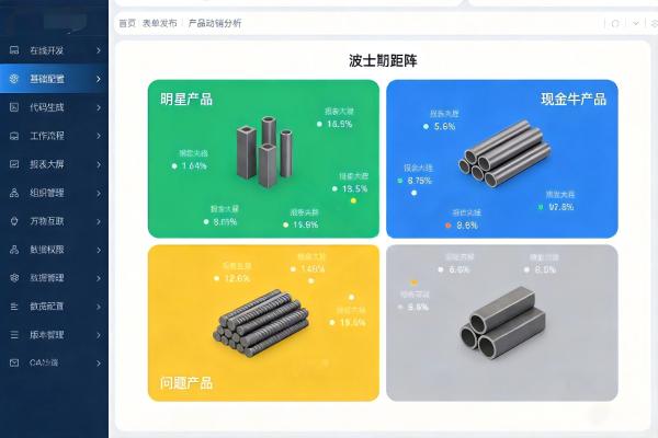 销售数据如何分析?ERP多维度销售分析看板(图2) 产品动销与利润矩阵图_公司交易分析_SteelFlow.jpg