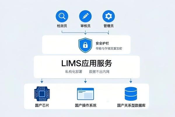 信创环境下LIMS数据安全与私有化部署方案:合规保障与架构实践(图1) 信创环境LIMS私有化部署架构图.jpg