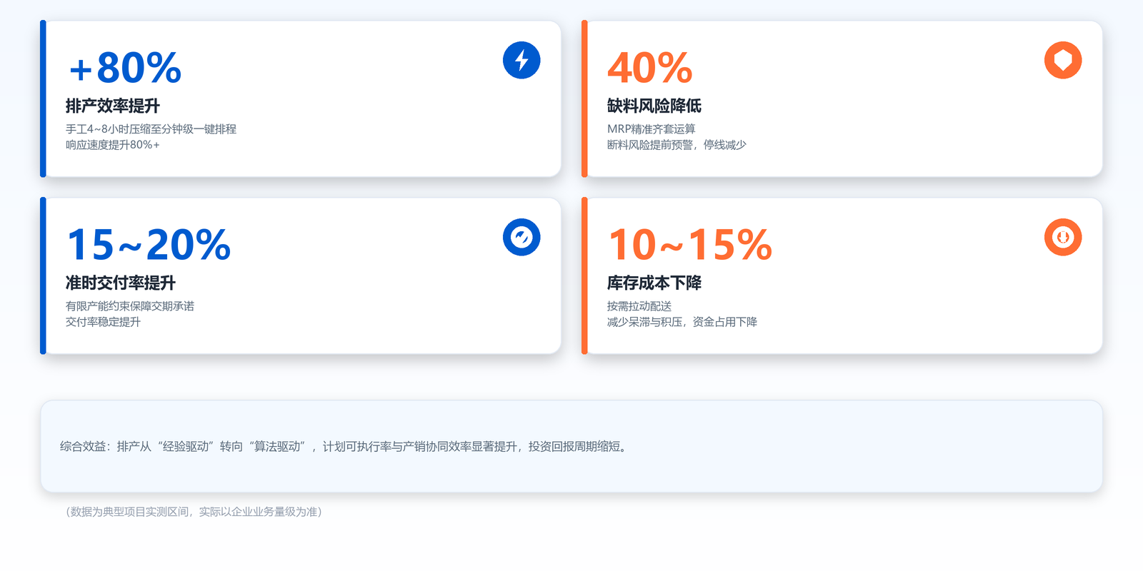 智胜APS实施价值：排产效率提升80%、缺料风险降低40%、准时交付率提升15-20%、库存成本下降10-15%
