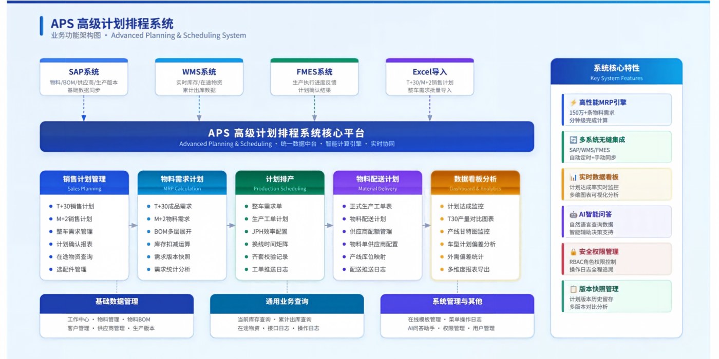 智胜APS智能排产系统三层架构：销售层-APS核心层-执行层，集成SAP/FMES/WMS
