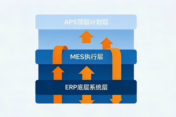 ERP、MES、APS到底什么关系？工厂数字化黄金三角