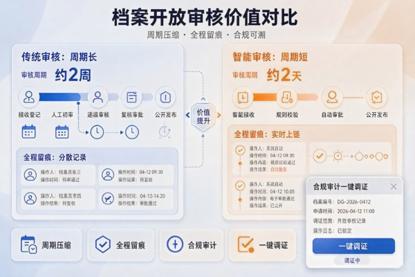 档案开放审核流程优化:平衡保密与利用的智能化方案(图3) 档案_开放审核_图3.jpg