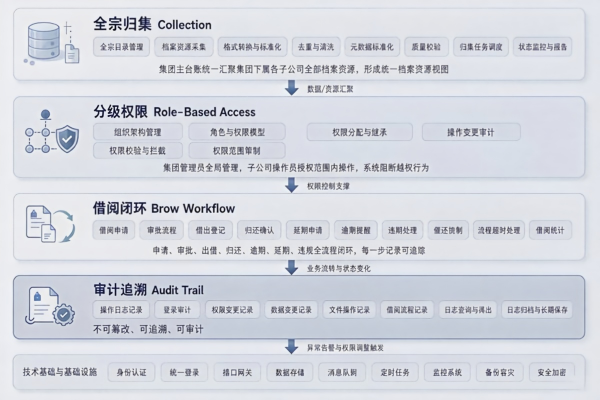 集团档案集中管控架构_档案_Archives.jpg