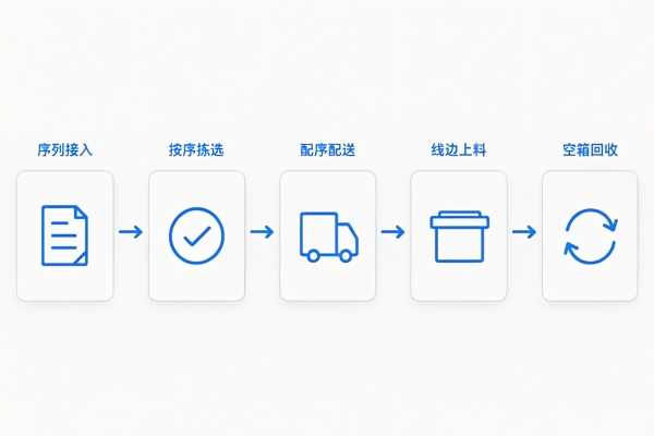 汽车主机厂WMS排序供货与线边物流解决方案(图2) 汽车排序供货闭环_WMS.jpg