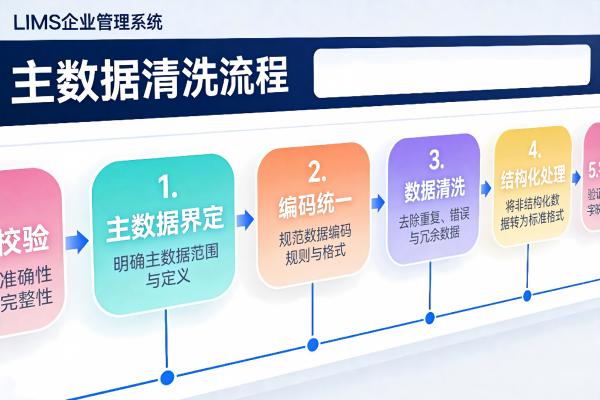 从Excel到LIMS:一份给实验室主任的平滑迁移路线图(图1) 主数据清洗流程.jpg