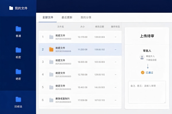密级与审批流联动机制：绝密文件上传是否自动触发审批？