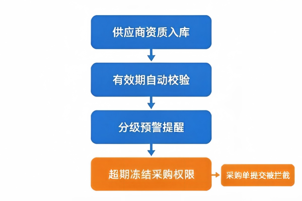 供应商资质自动审核:低代码定制开发系统如何拦截不合格原料入库(图1) 供应商资质自动审核流程图_低代码定制开发_LowCode.jpg
