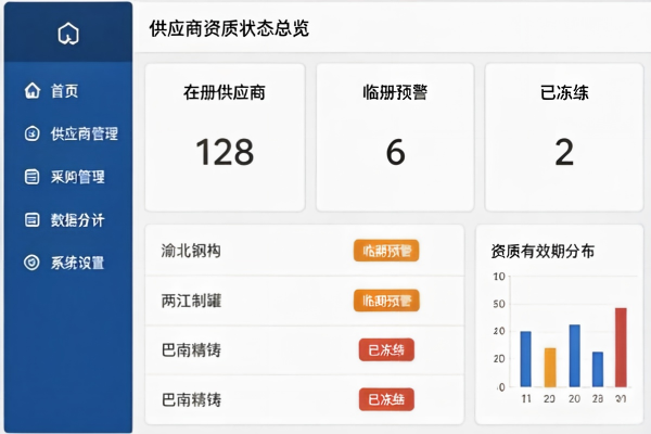 供应商资质自动审核:低代码定制开发系统如何拦截不合格原料入库(图2) 供应商资质台账与冻结看板_低代码定制开发_LowCode.jpg