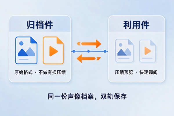 声像档案(照片/视频)的特殊存储格式与管理规范(图1) 声像档案格式管理_归档件与利用件双轨_电子档案.jpg