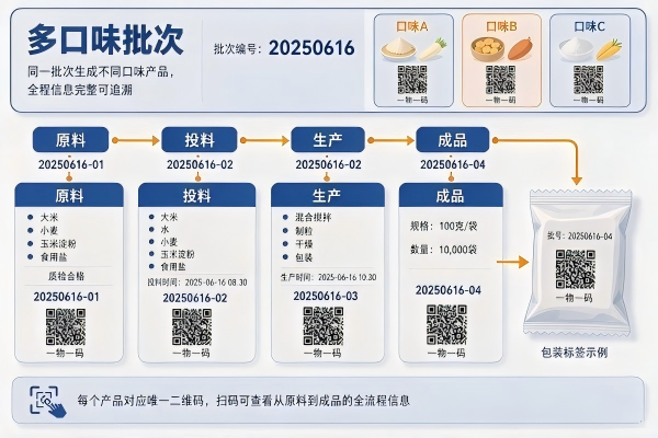 休闲食品行业MES解决方案:多口味小批量与换线效率管控(图3) 多口味批次追溯_FoodMES.jpg