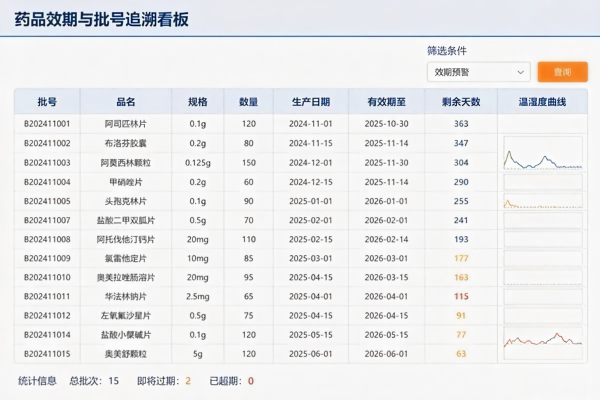 医药连锁配送中心WMS解决方案:拆零拣选与门店要货波次管理(图3) 药品效期批号追溯看板_WMS.jpg