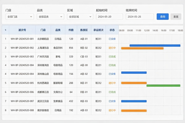 医药连锁配送中心WMS解决方案:拆零拣选与门店要货波次管理(图2) 门店要货波次排程看板_WMS.jpg