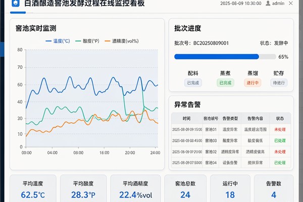 白酒酿造行业MES解决方案:窖池发酵过程与年份批次管理(图1) 白酒酿造_发酵参数看板_FoodMES.jpg