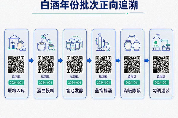 白酒酿造行业MES解决方案:窖池发酵过程与年份批次管理(图2) 白酒酿造_年份批次追溯_FoodMES.jpg