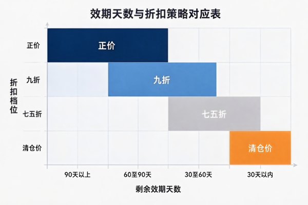 临期品促销策略:低代码定制开发系统的动态定价与渠道分发(图1) 临期品促销_动态定价阶梯_LowCode.jpg