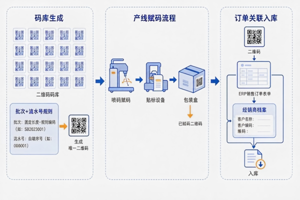 食品包装赋码:低代码定制开发如何实现“一物一码”与防窜货管理(图1) 食品赋码_码库生成流程_LowCode.jpg