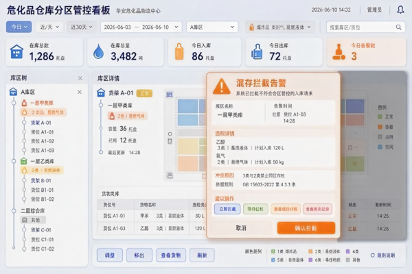 危险品仓储:低代码定制开发中的合规管理与应急联动(图1) 危险品仓储分区管控看板_低代码.jpg