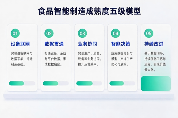 2026食品智能制造成熟度评估模型发布(图1) 成熟度五级模型_FoodMES.jpg