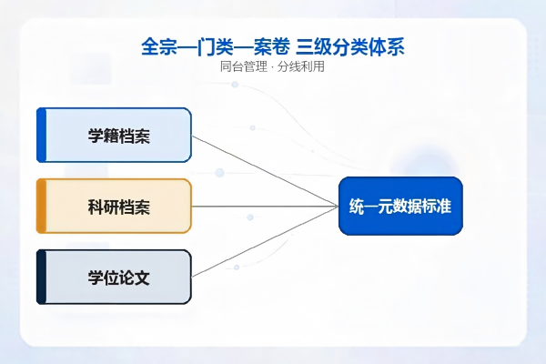 高等院校档案管理解决方案:学籍、科研与学位论文分类归档(图2) 高校档案分类体系_档案.jpg
