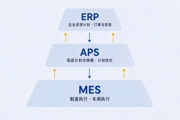 什么是APS：高级计划与排程定义