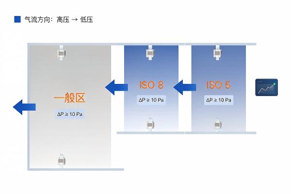 洁净室压差连续监测示意图.jpg